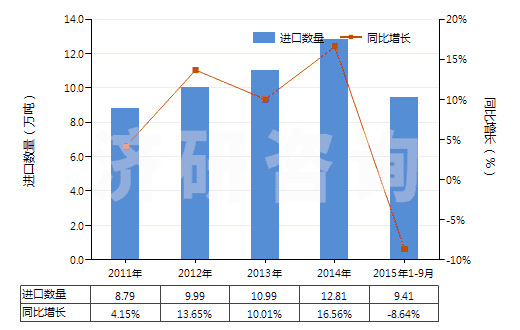 2011-2015年9月中國堿燒鎂(輕燒鎂)(HS25199030)進口量及增速統(tǒng)計